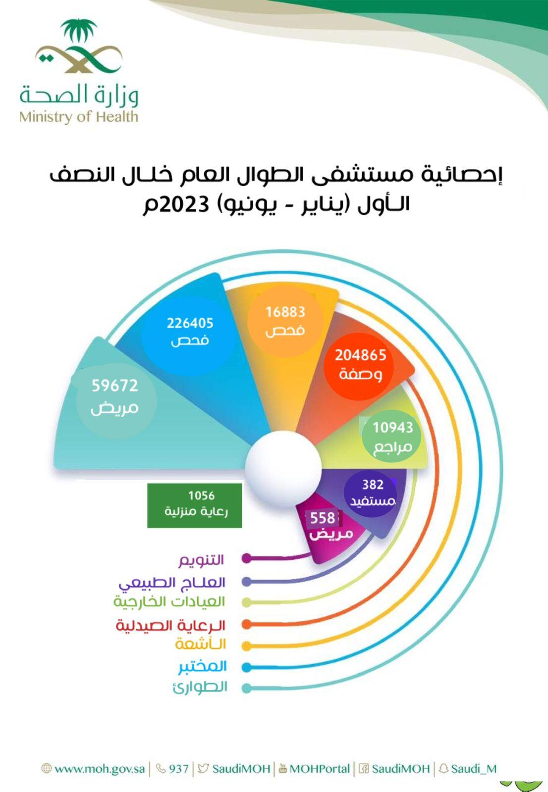 مستشفى الطوال العـــام يقدم خدماته لـأكـثر مـن 70 ألف مستفيد خلال النصف الـأول يناير - يونيو  من العـــام 2023م