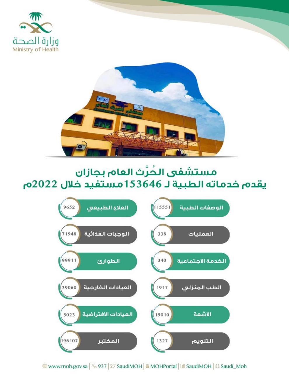 مستشفى الحُرّث العام بجازان يقدم خدماته الطبية لـ 153646 مستفيدًا خلال عام 2022م