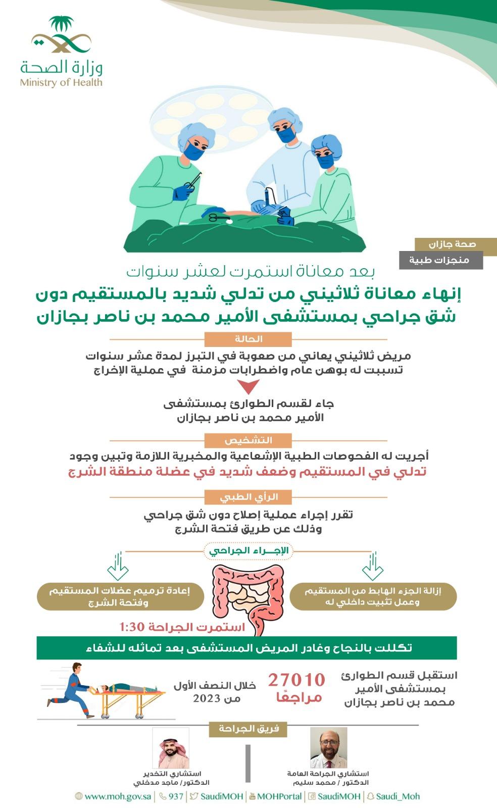 بعد معاناة استمرت لعشر سنوات |  إنهاء معاناة ثلاثيني من تدلي شديد بالمستقيم دون  شق جراحي بمستشفى الأمير محمد بن ناصر بجازان