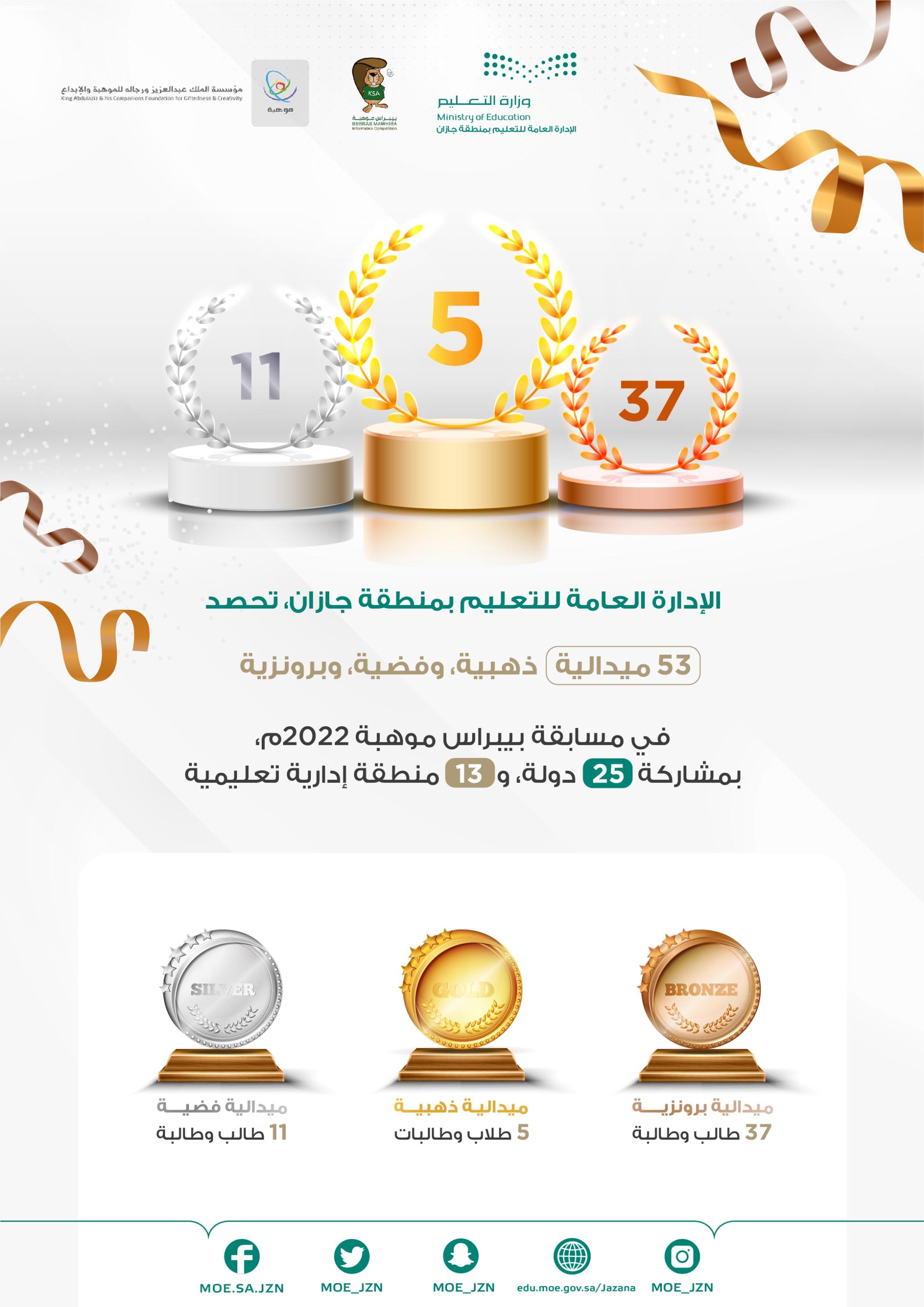 تعليم جازان يحصد 53 ميدالية في مسابقة بيبراس موهبة 2022م.