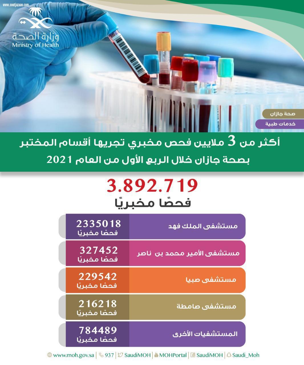 أكثر من 3 مليون فحص مخبري تجريها أقسام المختبر بصحة جازان خلال الربع الأول من العام 2021