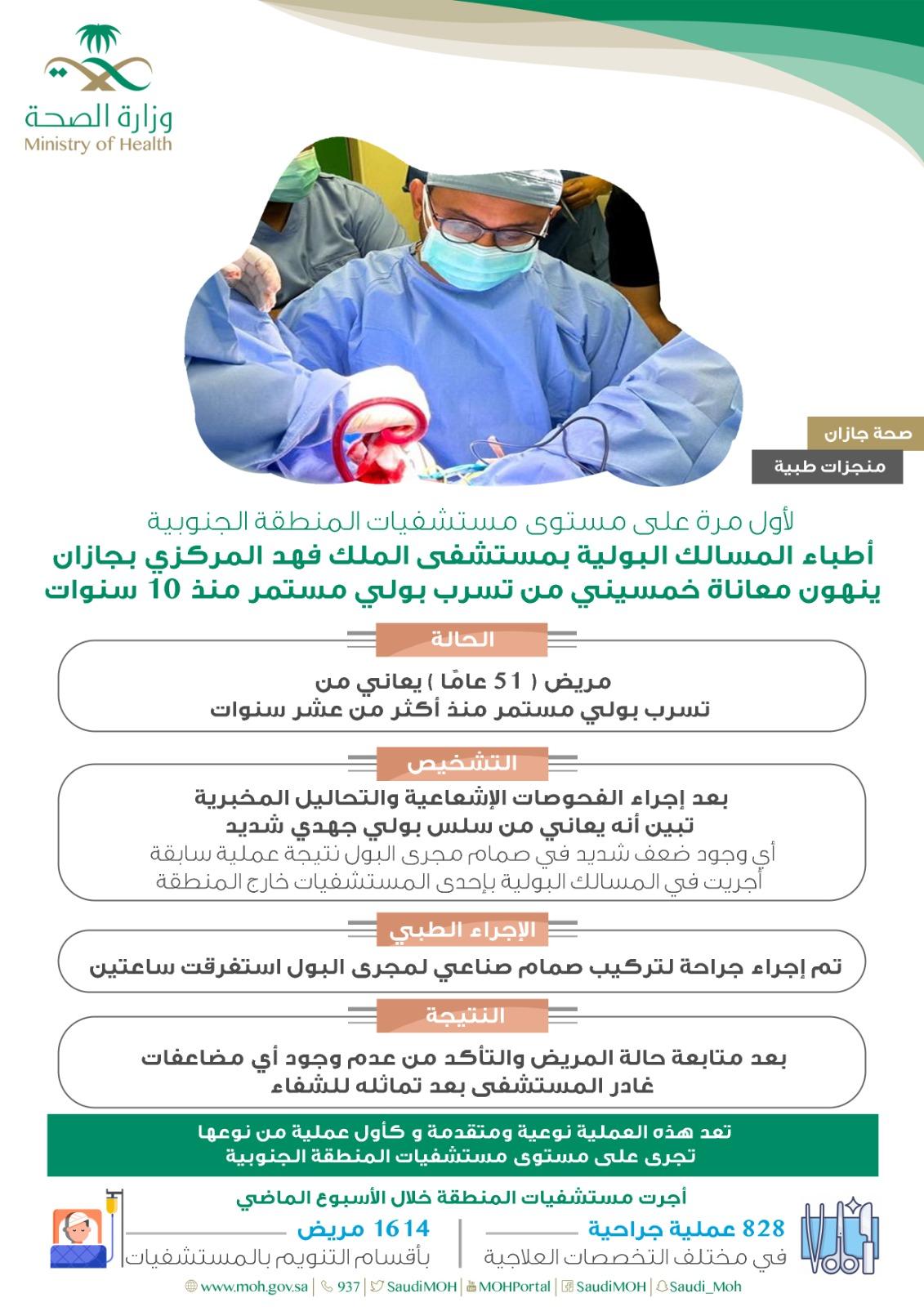 لأول مره على مستوى مستشفيات المنطقة الجنوبية | أطباء المسالك بمستشفى الملك فهد بجازان ينهون معاناة خمسيني من تسرب بولي مستمر منذ 10 سنوات