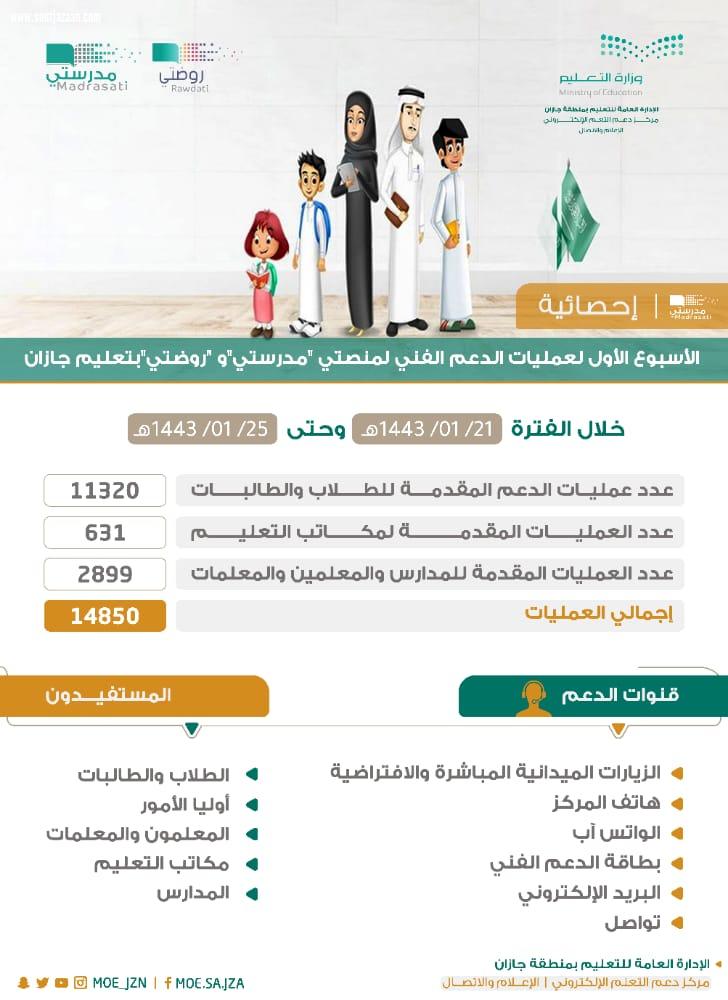 خلال الأسبوع الأول للعام الدراسي الجديد 1443هـ  |  أكثر من 14 ألف عملية دعم فني بتعليم جازان لمنصتي  مدرستي  و روضتي