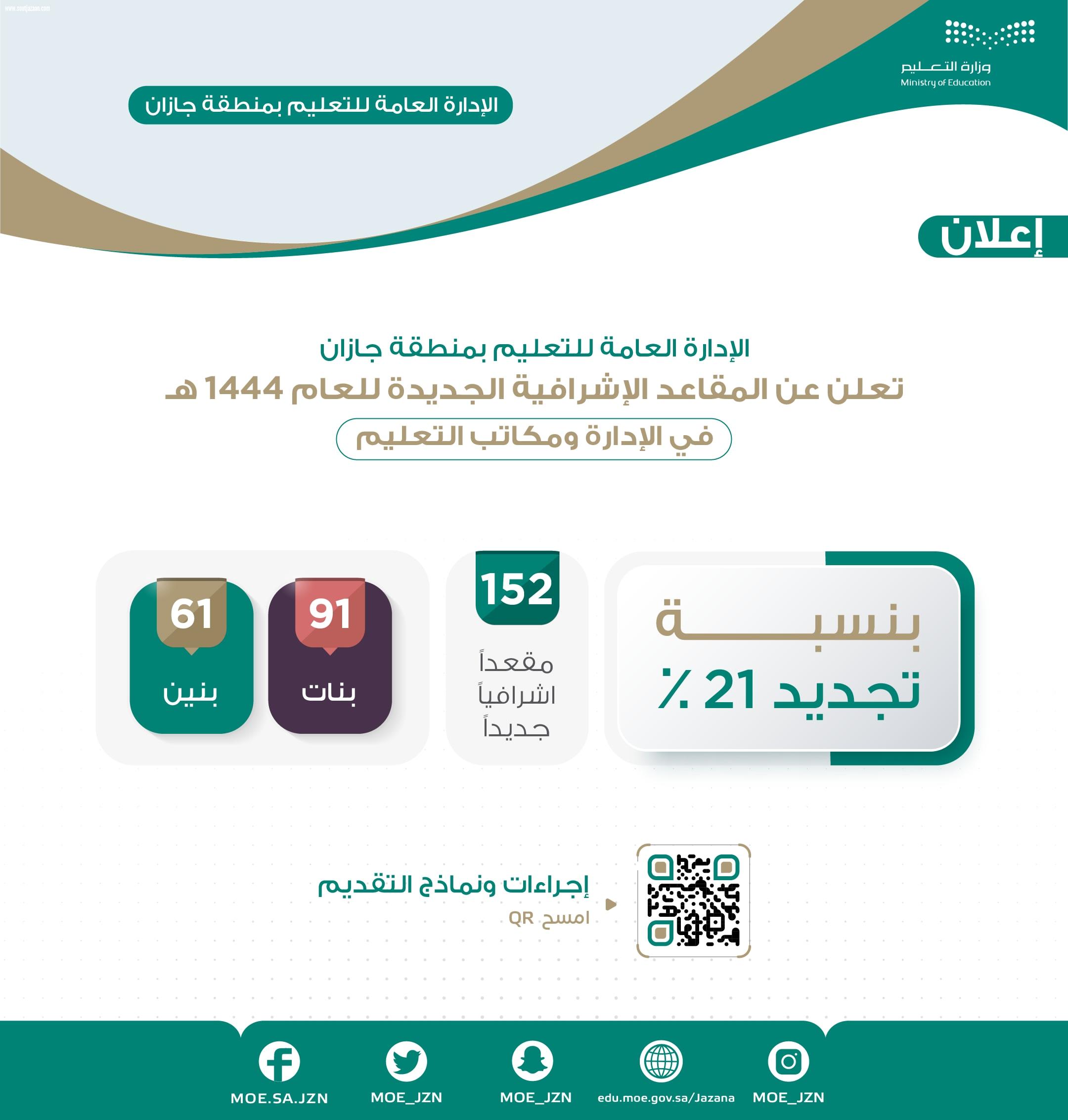 تعليم جازان يطرح 152 مقعدا إشرافيا جديدا لشاغلي وشاغلات الوظائف التعليمية للمفاضلة