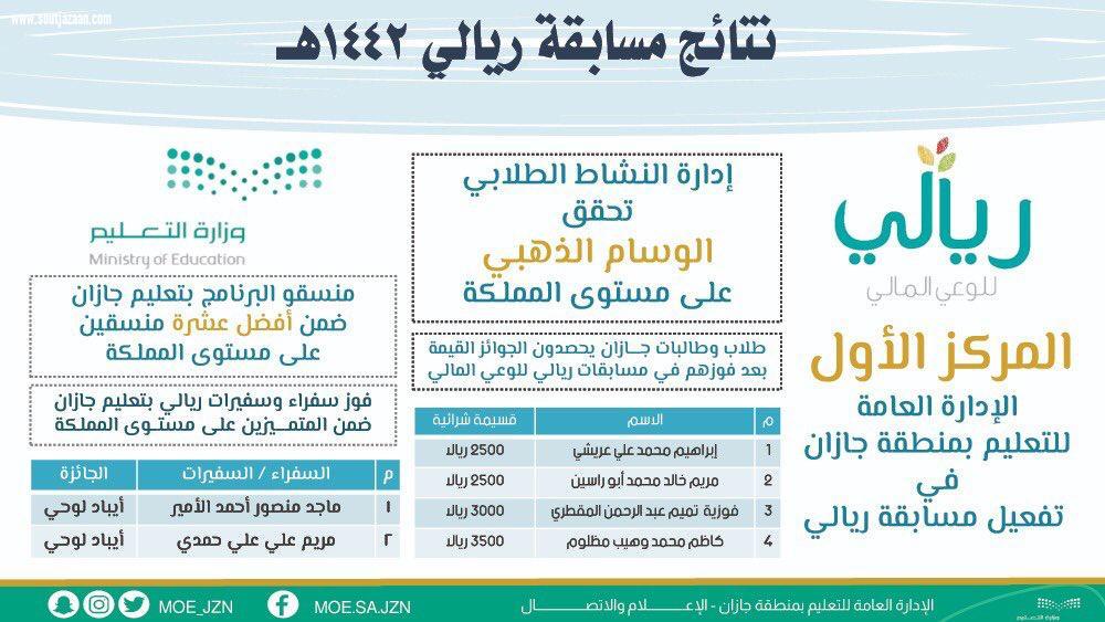 تعليم جازان يحقق المركز الأول والوسام الذهبي في مسابقة ريالي للوعي المالي ويحصد 9 مراكز