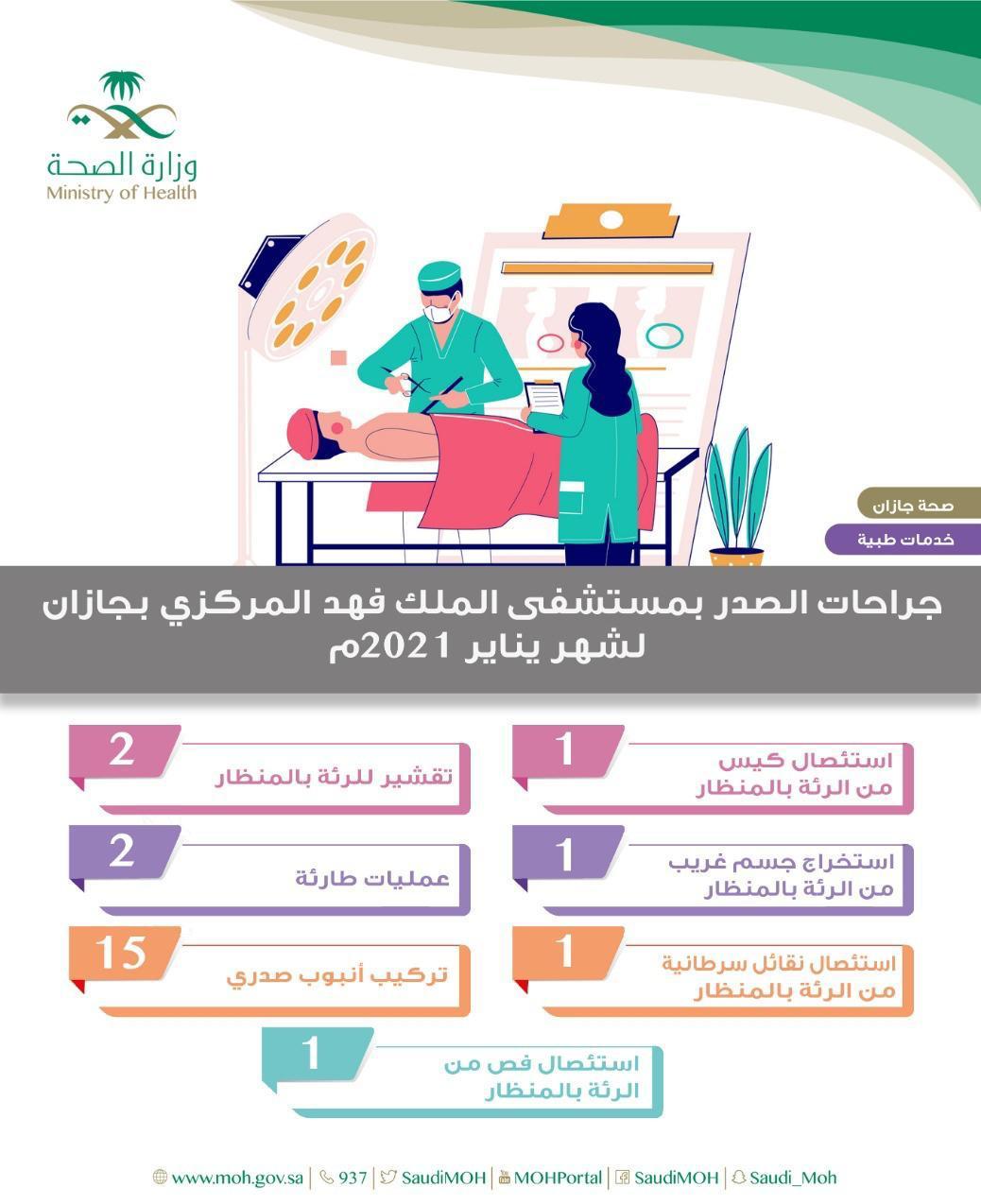 إجراء 23 عملية جراحية للصدر في مستشفى الملك فهد المركزي بجازان