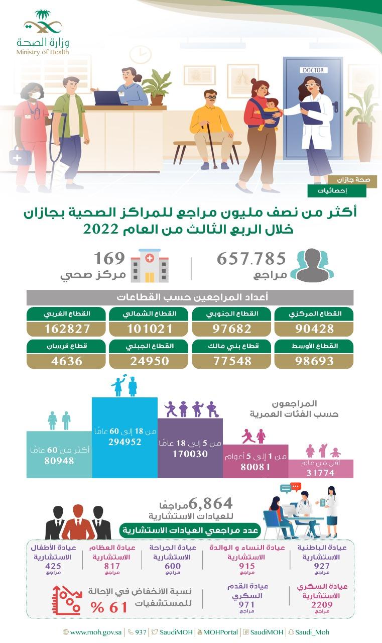 أكثر من نصف مليون مراجع للمراكز الصحية بجازان خلال الربع الثالث من العام