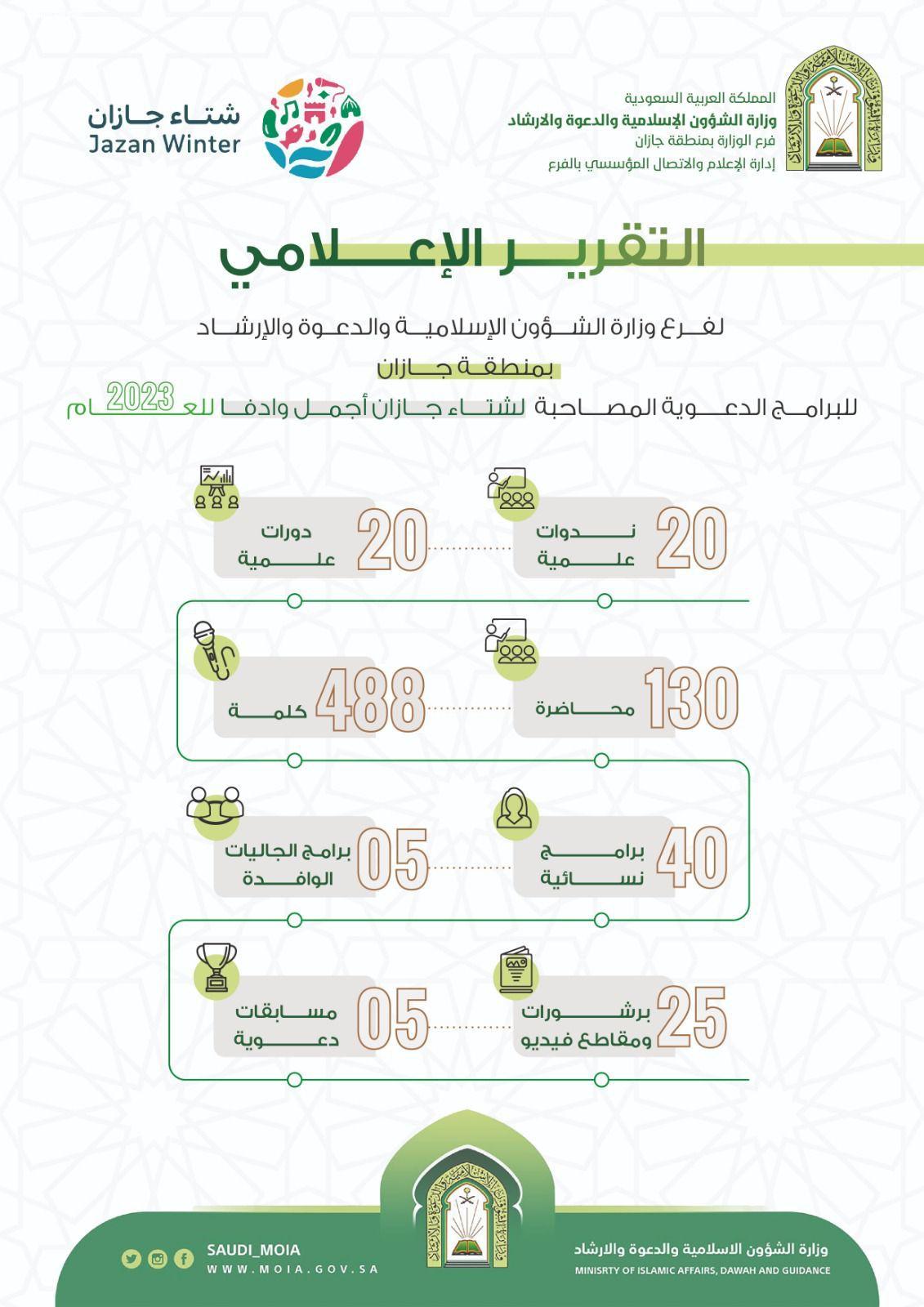 بأكثر من ٧٣٢ منشطًا دعويًا في برنامج انتماء | الشؤون الإسلامية في جازان تختتم برنامجها انتماء  المصاحب لشتاء جازان 
