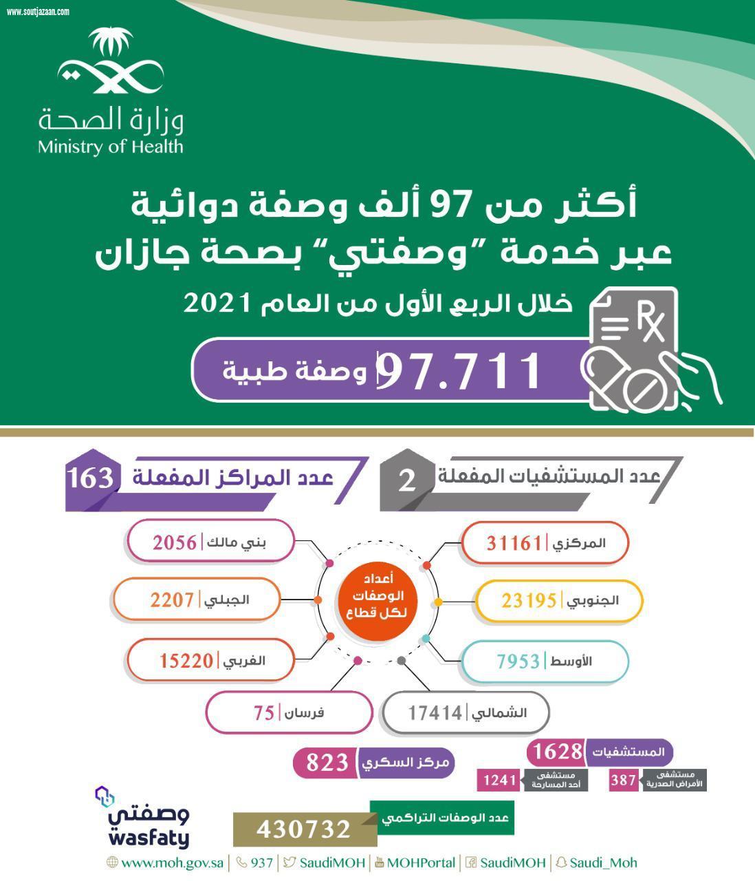 أكثر من 97الف وصفة دوائية عبر خدمة  وصفتي بصحة جازان خلال الربع الأول لعام 2021 م