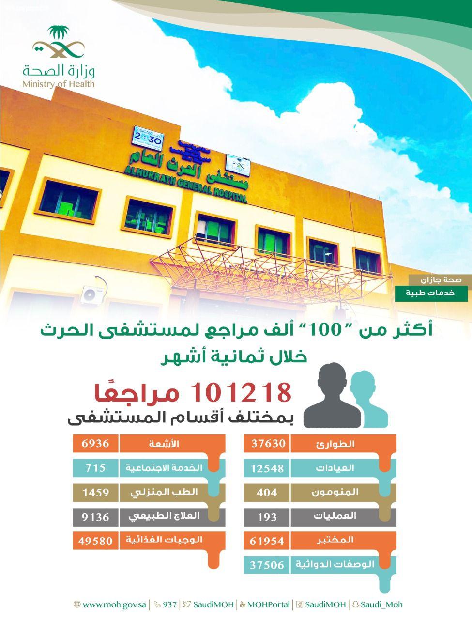 أكثر من 100 ألف مراجع لمستشفى الحرث خلال ثمانية أشهر