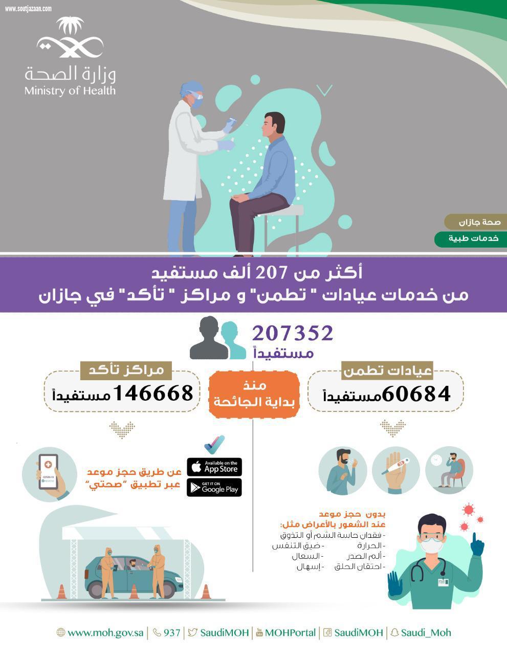 أكثر من 207 ألف مستفيد من خدمات عيادات تطمن ومراكز تأكد في جازان 