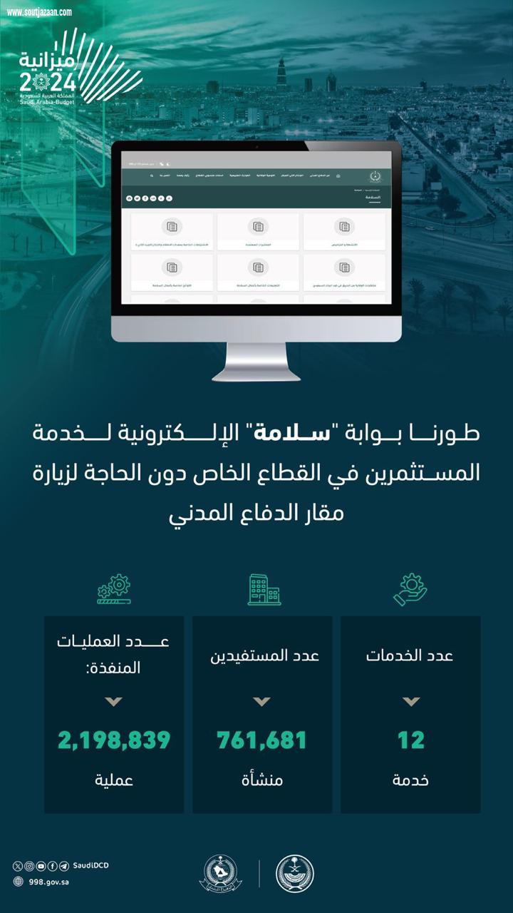 الدفاع المدني ينفذ أكثر من (2.1) مليون عملية عبر (12) خدمة لمنشآت القطاع الخاص في بوابة سلامة الإلكترونية حتى عام 2023*