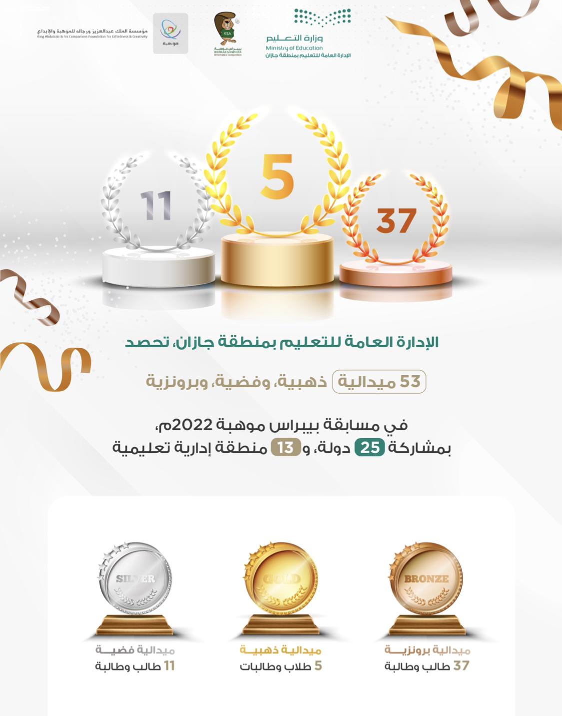 تعليم جازان يحصد 53 ميدالية في مسابقة بيبراس موهبة 2022م.