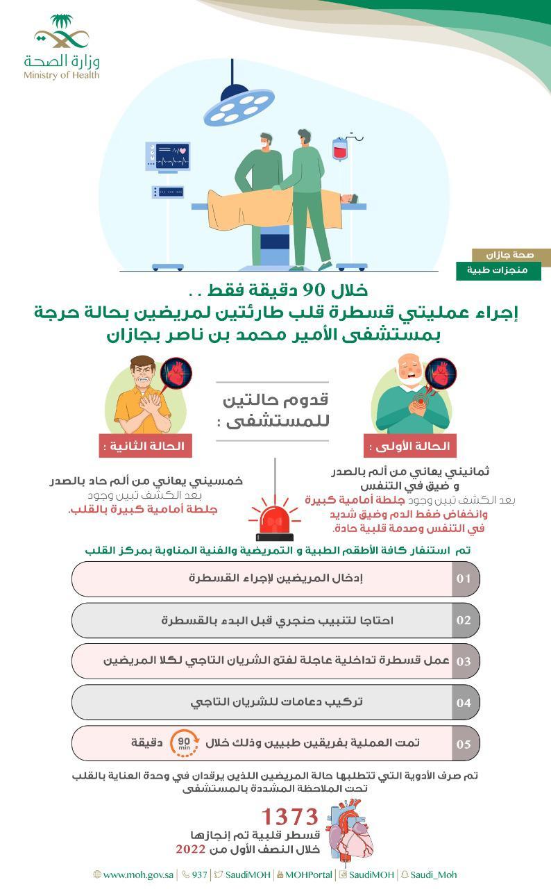إجراء عمليتي قسطرة قلب طارئة لمريضين بحالة حرجة بمستشفى الأمير محمد بن ناصر 