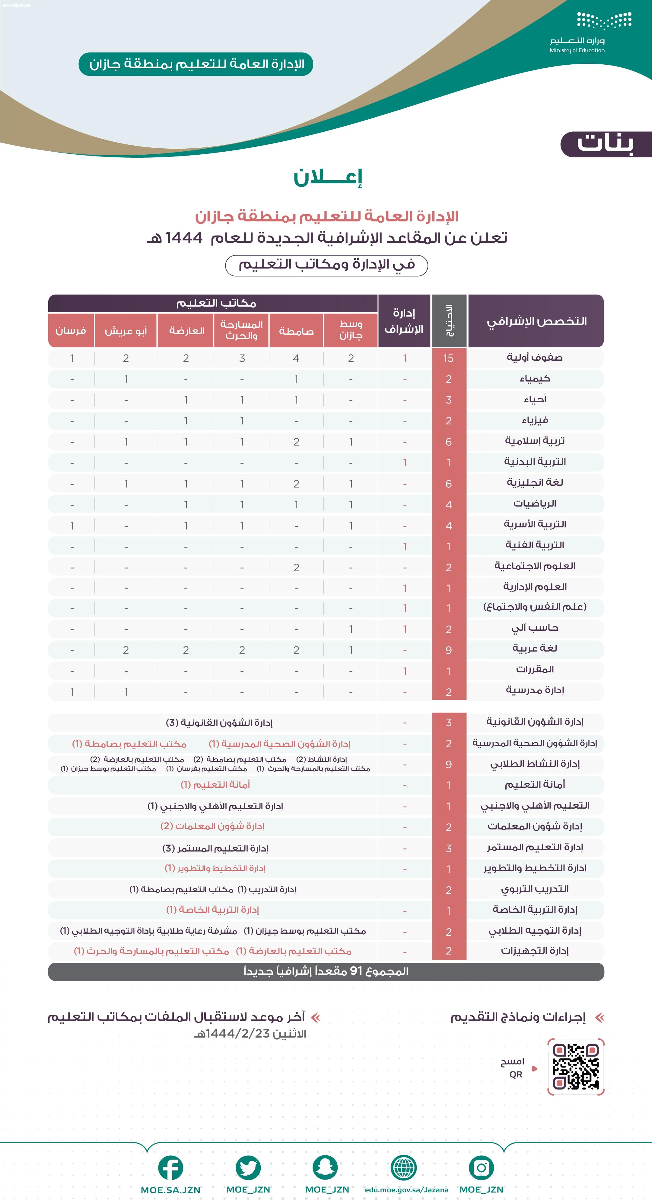 تعليم جازان يطرح 152 مقعدا إشرافيا جديدا لشاغلي وشاغلات الوظائف التعليمية للمفاضلة