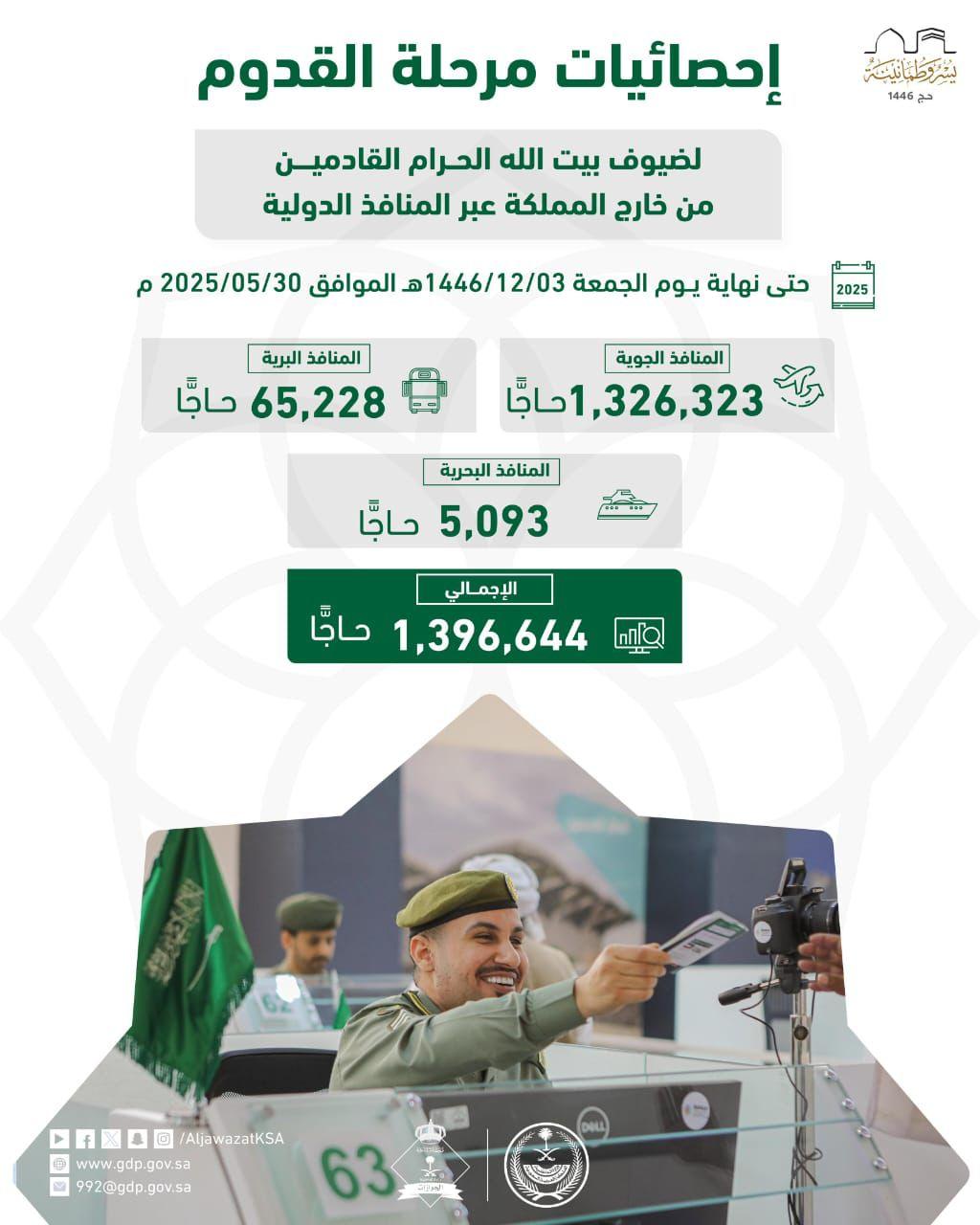 المديرية العامة للجوازات  بلغ إجمالي ضيوف الرحمن  القادمين من خارج المملكة  عبر المنافذ الدولية  حتى نهاية يوم الجمعة  3/ 12/ 1446هـ (1,396,644) حاجًّا 