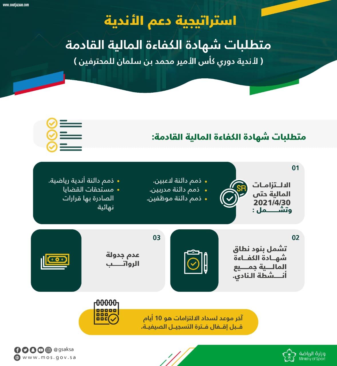 لجنة الكفاءة المالية للأندية الرياضية تقرر تحديد متطلبات شهادة الكفاءة المالية 