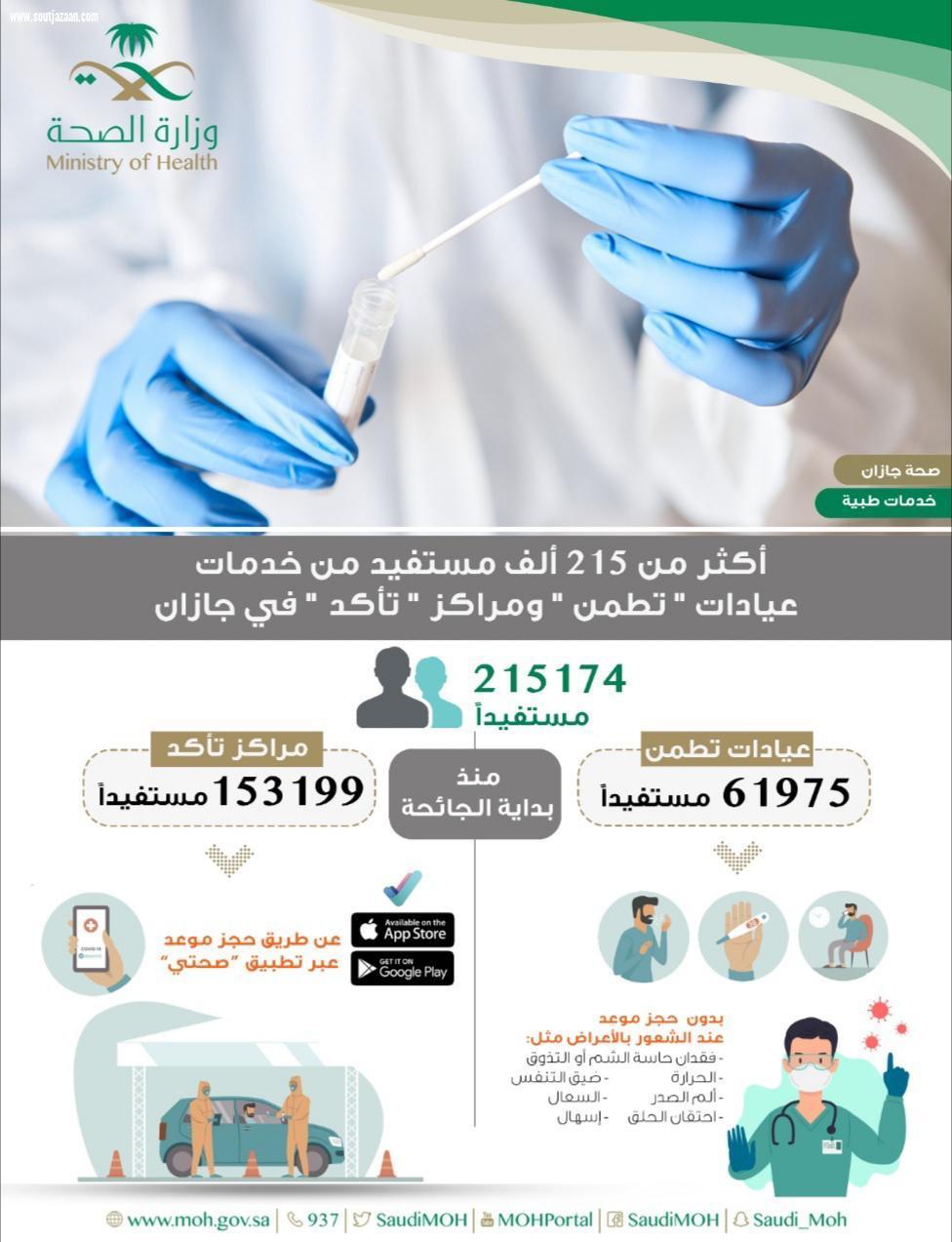 أكثر من 215 ألف مستفيد من خدمات عيادات تطمن ومراكز تأكد في جازان