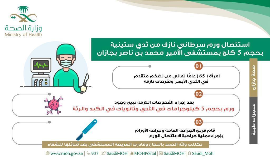 5 كيلوجرامات حجم ورم سرطاني نازف تم استئصاله من ثدي ستينية بجازان