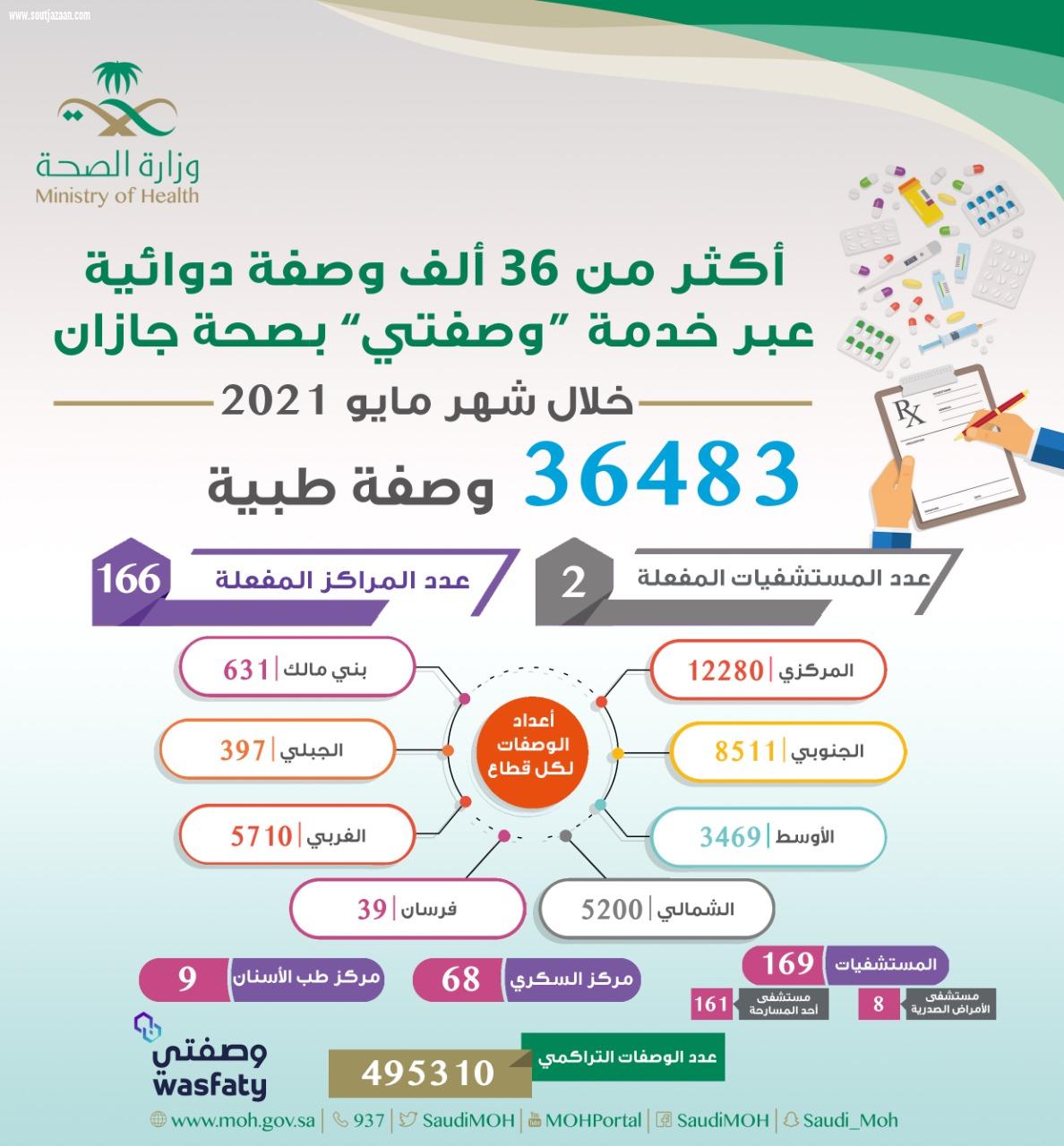 صرف أكثر من 36 ألف وصفة طبية عبر خدمة  وصفتي  بصحة جازان خلال شهر مايو الماضي