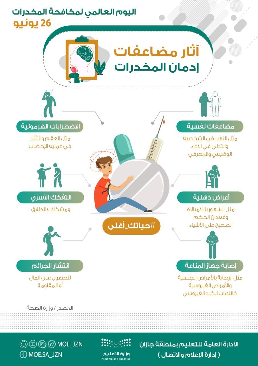 في اليوم العالمي لمكافحة المخدرات تعليم جازان يقدم حزمة من البرامج التوعوية والفعاليات لحماية المجتمع المدرسي والمحلي
