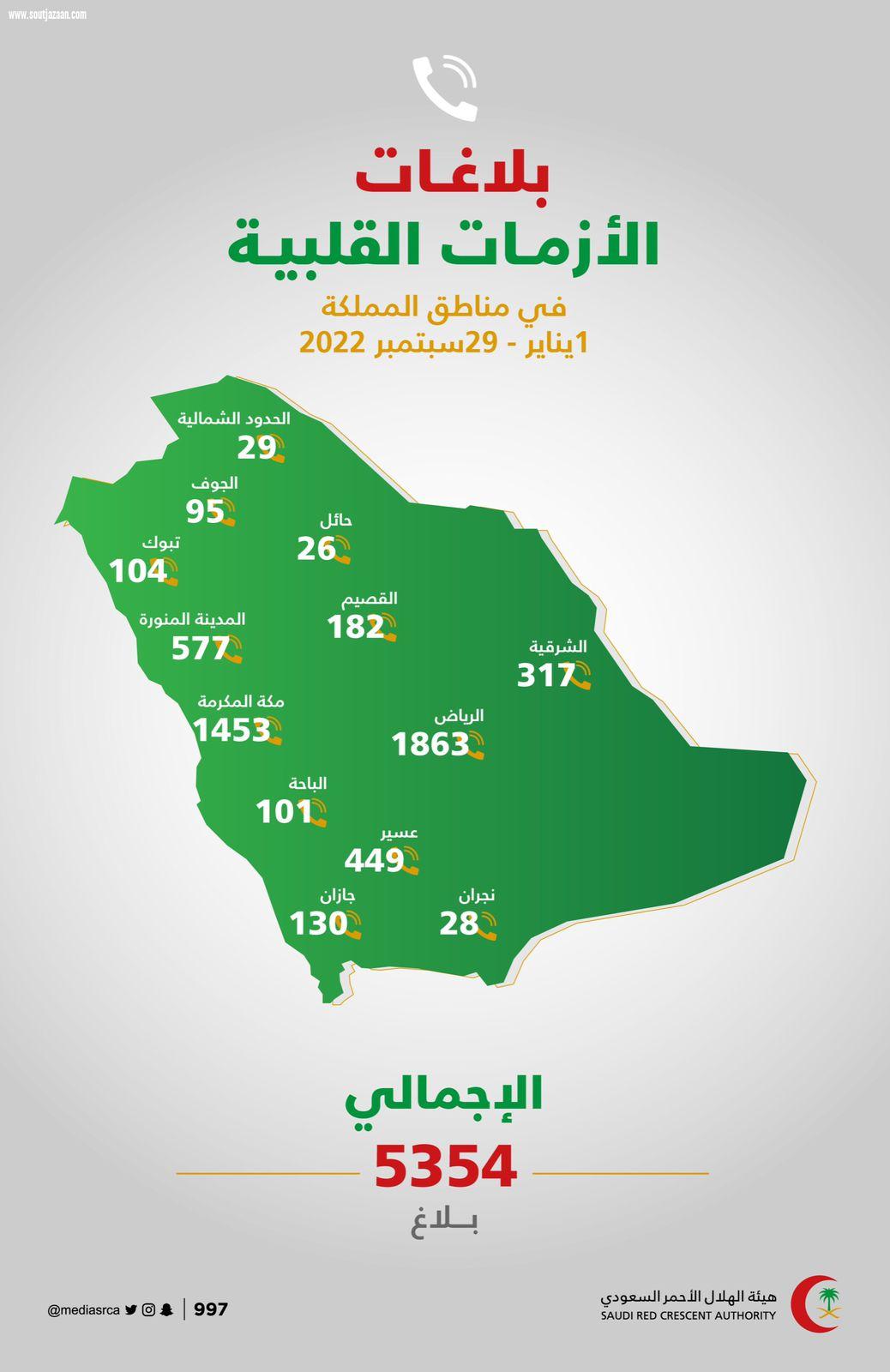 الهلال الأحمر يتلقى 5354 بلاغ لحالات أزمات قلبية منذ بداية 2022