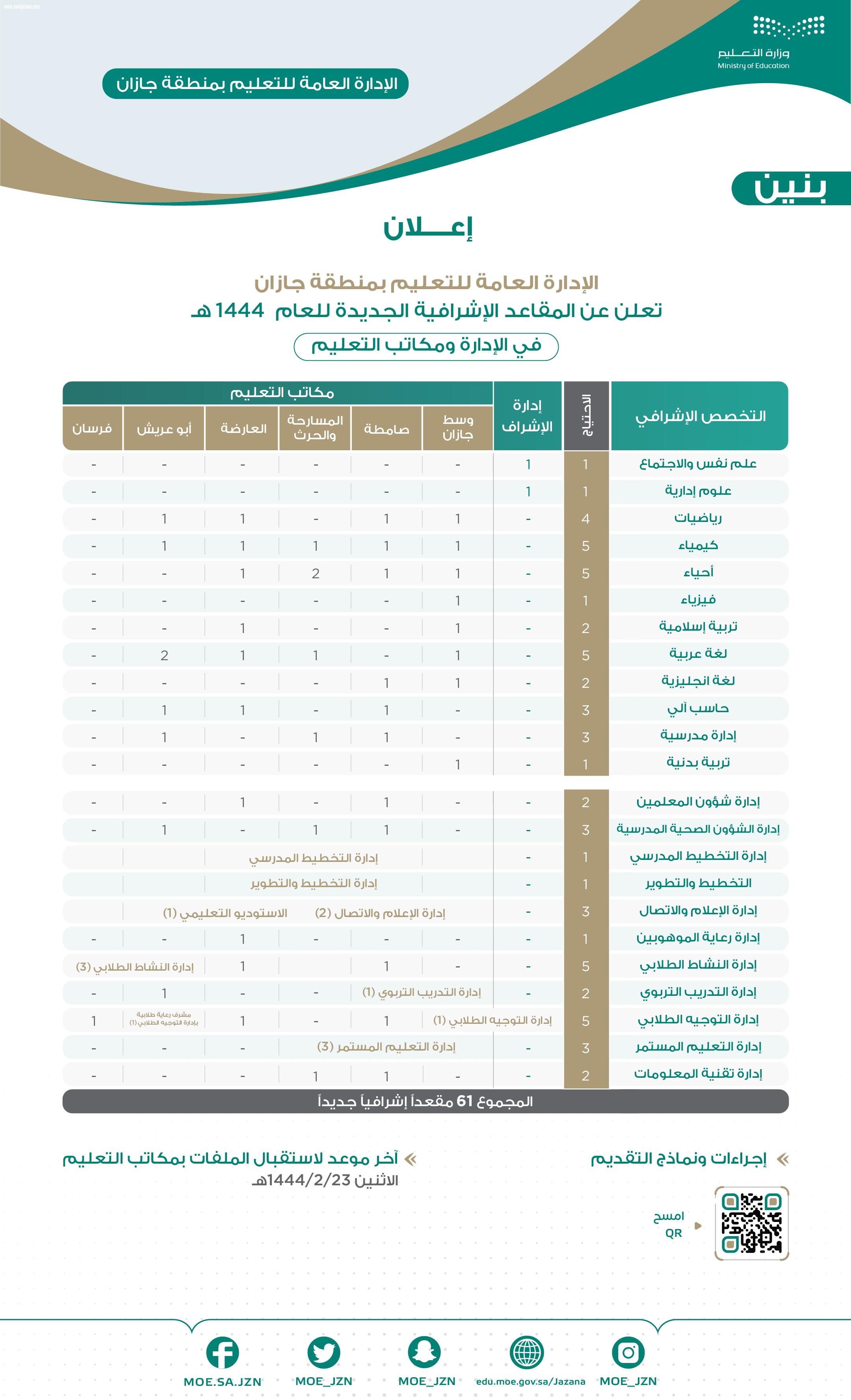 تعليم جازان يطرح 152 مقعدا إشرافيا جديدا لشاغلي وشاغلات الوظائف التعليمية للمفاضلة