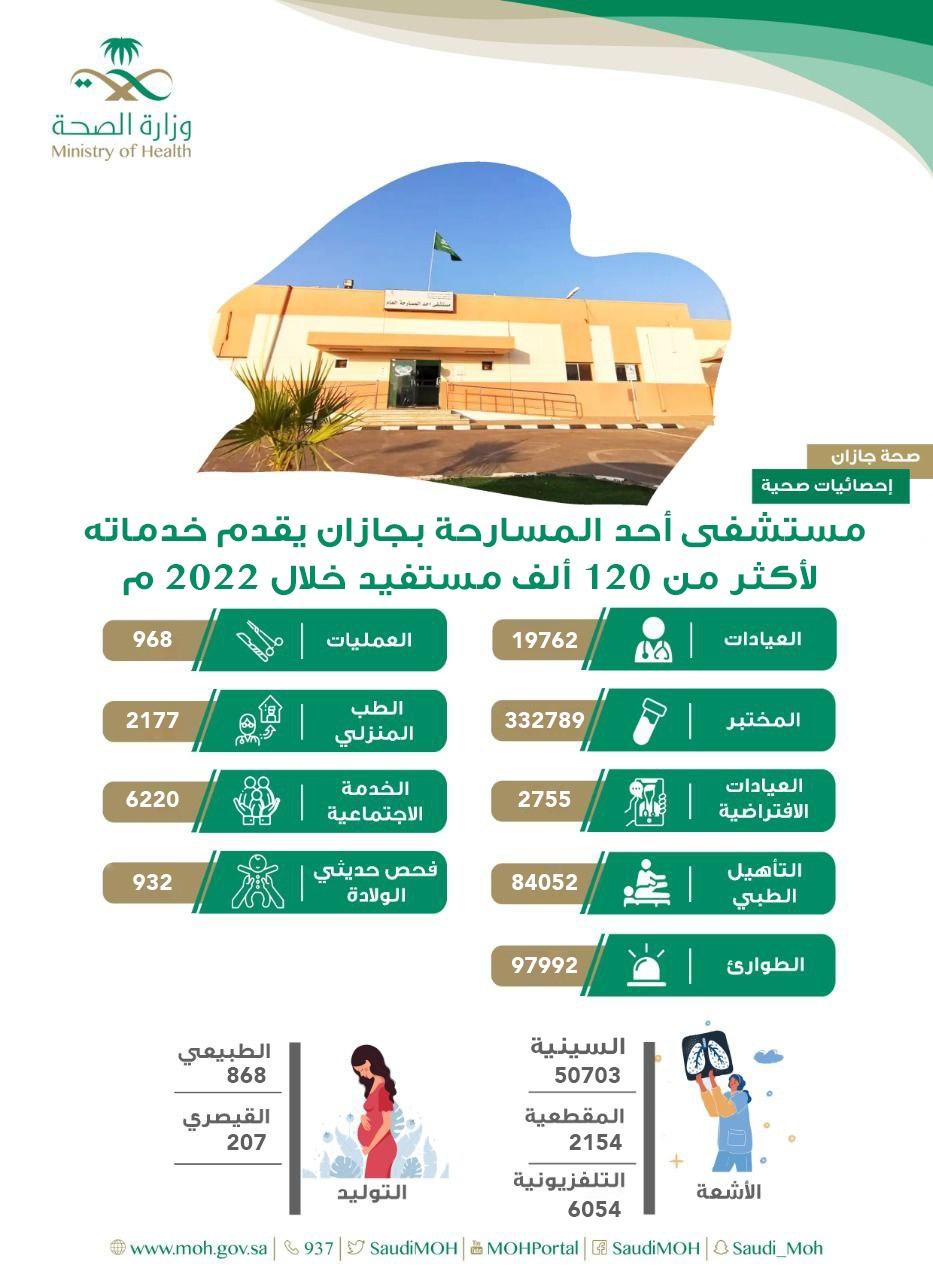 اكثر من 120 الف مراجع استفاد من الخدمات الطبية المقدمة من مستشفى المسارحة