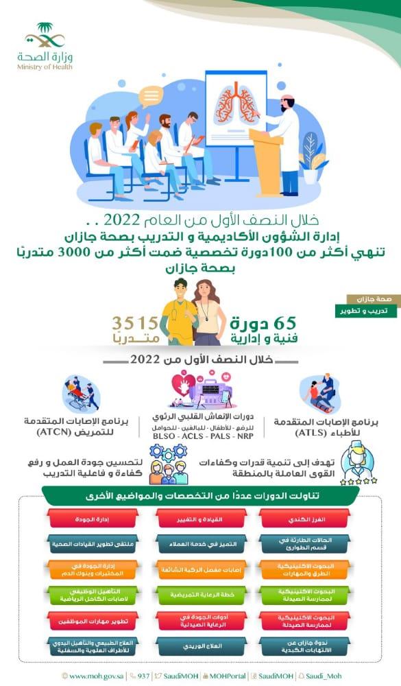 إدارة الشؤون الأكاديمية والتدريب بصحة جازان تنهي أكثر من 100 دورة تخصصية لأكثر من 3000 متدرب بصحة جازان 