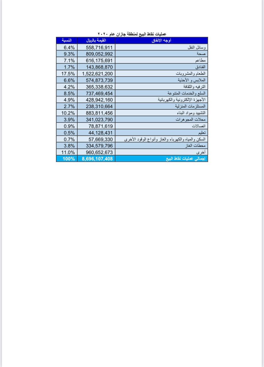 الجوهري: 8.7 مليار ريال عمليات نقاط البيع في جازان لعام 2020