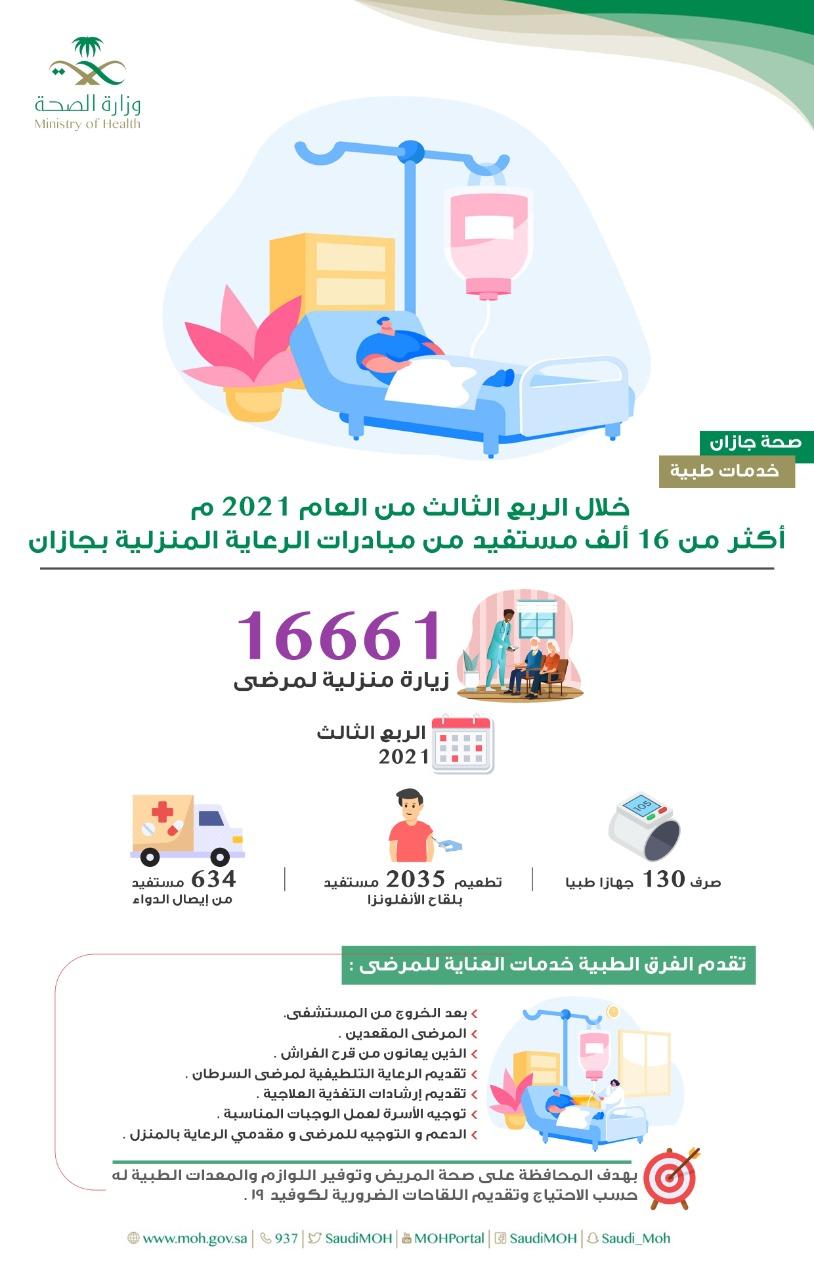 خلال الربع الثالث من العام 2021 م  | أكثر من 16 ألف مستفيد من مبادرات الرعاية المنزلية بجازان