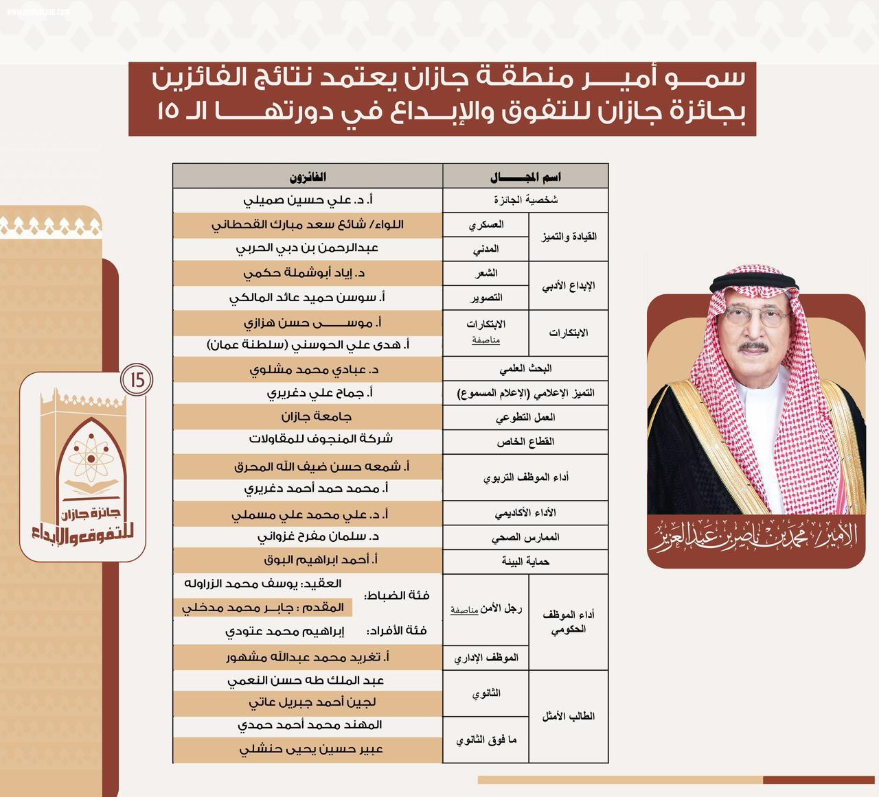 سمو أمير منطقة جازان يعتمد نتائج الفائزين بجائزة جازان للتفوق والإبداع في دورتها الـ 15