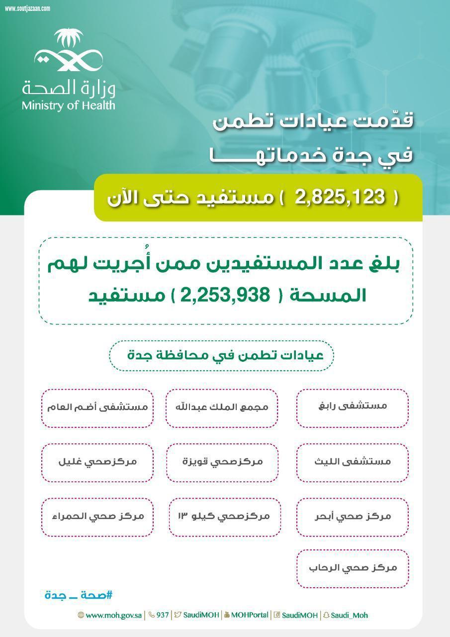 ما يقارب 3 مليون مستفيد من خدمات عيادات تطمن في جدة