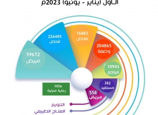 مستشفى الطوال العـــام يقدم خدماته لـأكـثر مـن 70 ألف مستفيد خلال النصف الـأول يناير - يونيو  من العـــام 2023م