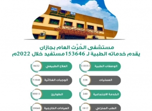 مستشفى الحُرّث العام بجازان يقدم خدماته الطبية لـ 153646 مستفيدًا خلال عام 2022م