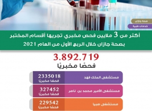 أكثر من 3 مليون فحص مخبري تجريها أقسام المختبر بصحة جازان خلال الربع الأول من العام 2021