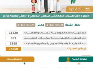 خلال الأسبوع الأول للعام الدراسي الجديد 1443هـ  |  أكثر من 14 ألف عملية دعم فني بتعليم جازان لمنصتي  مدرستي  و روضتي