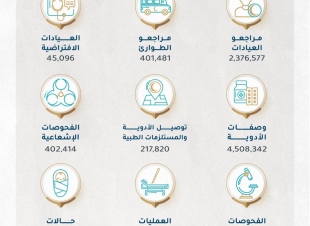 2.3 مليون مراجع لمستشفيات قوى الأمن والعيادات التابعة للخدمات الطبية في عام 2022