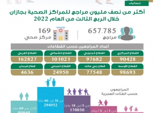 أكثر من نصف مليون مراجع للمراكز الصحية بجازان خلال الربع الثالث من العام