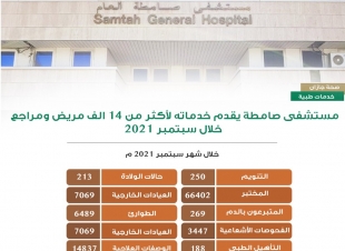 مستشفى صامطة العام يقدم خدماته لأكثر من  14 ألف مريض و مراجع خلال سبتمبر