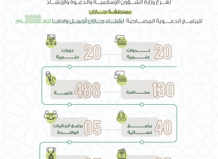 بأكثر من ٧٣٢ منشطًا دعويًا في برنامج انتماء | الشؤون الإسلامية في جازان تختتم برنامجها انتماء  المصاحب لشتاء جازان 