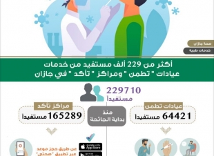 أكثر من 229 ألف مستفيد من خدمات عيادات تطمن ومراكز تأكد في جازان