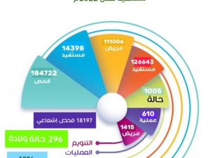 مستشفى الطوال العـــام يقدم خدماته لأكثر من 127 ألف مستفيد خلال العام 2022م