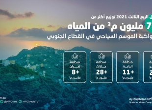 المياه الوطنية | نجحنا في توزيع 76 مليون م3 للربع الثالث للعام الجاري لمواكبة الموسم السياحي في المناطق الجنوبية