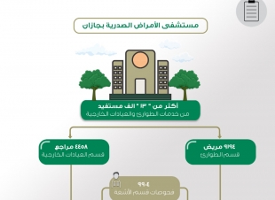 اكثر من  13 ألف مستفيد من خدمات مستشفى الأمراض الصدرية بـــ  جازان