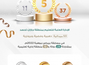 تعليم جازان يحصد 53 ميدالية في مسابقة بيبراس موهبة 2022م.