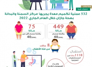 532 عملية تكميم معدة يجريها مركز السمنة والبدانة بصحة جازان خلال العام الميلادي الجاري 2022م