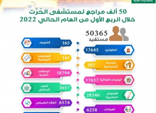 50 ألف مراجع لمستشفى الحُرّث خلال الربع الأول من العام الحالي