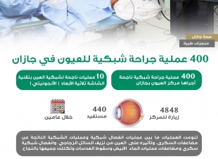لأول مرة بمنطقة جازان وباستخدام تقنية الشاشة ثلاثية الأبعاد | مركز العيون بصحة  جازان يدشن عمليات جراحات شبكية