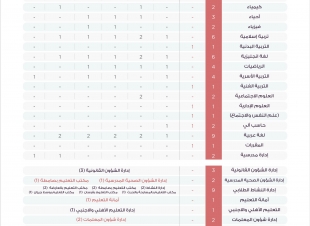 تعليم جازان يطرح 152 مقعدا إشرافيا جديدا لشاغلي وشاغلات الوظائف التعليمية للمفاضلة
